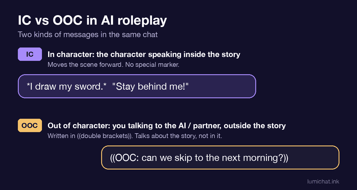 IC と OOC の比較図：IC はキャラクターが物語の中で話すメッセージ、OOC は二重かっこで書き、プレイヤーが物語の外で AI に話しかけるメッセージ