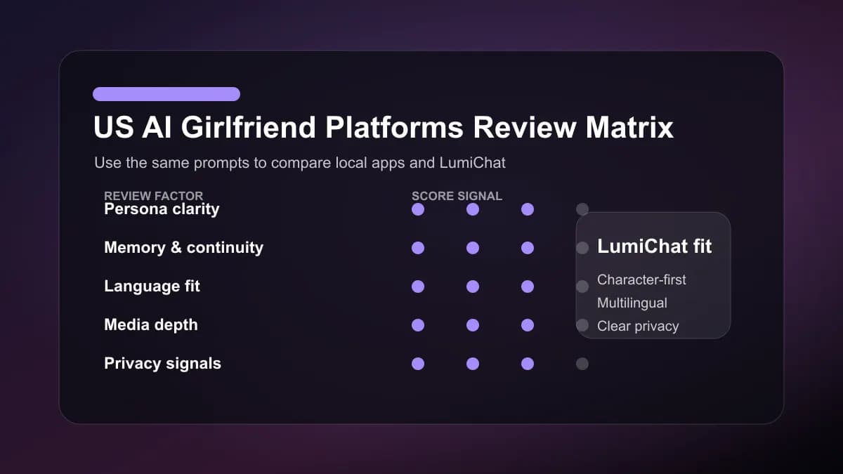 米国 米国 AI girlfriend プラットフォーム 評価マトリクスと LumiChat 比較